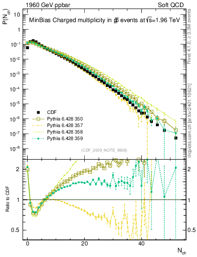 Plot of nch in 1960 GeV ppbar collisions