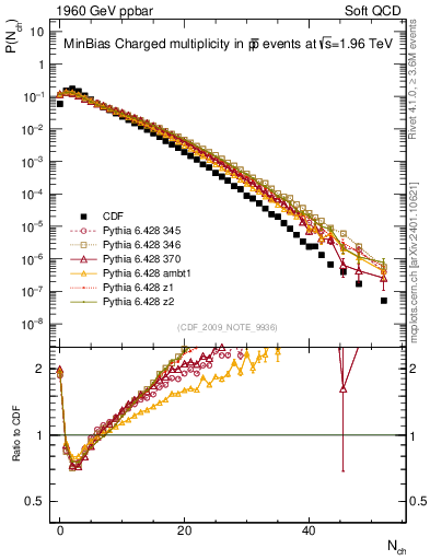 Plot of nch in 1960 GeV ppbar collisions