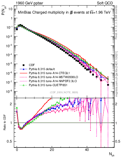Plot of nch in 1960 GeV ppbar collisions