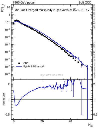 Plot of nch in 1960 GeV ppbar collisions