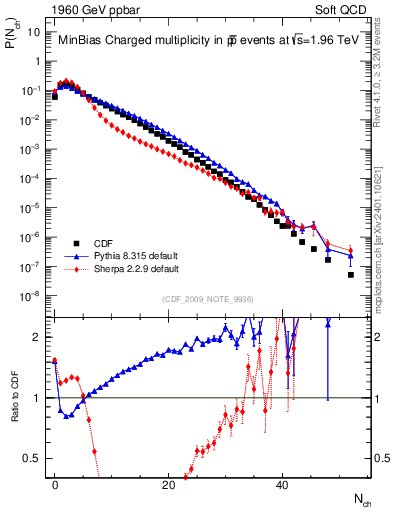 Plot of nch in 1960 GeV ppbar collisions