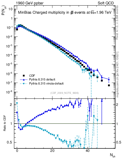 Plot of nch in 1960 GeV ppbar collisions