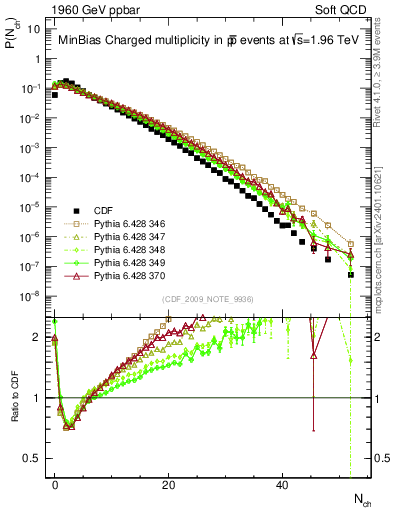Plot of nch in 1960 GeV ppbar collisions