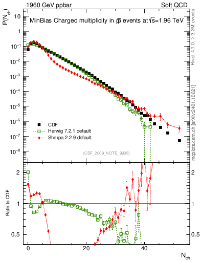 Plot of nch in 1960 GeV ppbar collisions