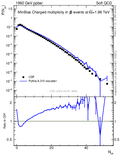 Plot of nch in 1960 GeV ppbar collisions