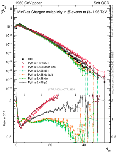 Plot of nch in 1960 GeV ppbar collisions