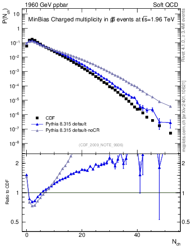 Plot of nch in 1960 GeV ppbar collisions