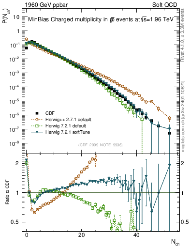 Plot of nch in 1960 GeV ppbar collisions