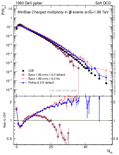 Plot of nch in 1960 GeV ppbar collisions