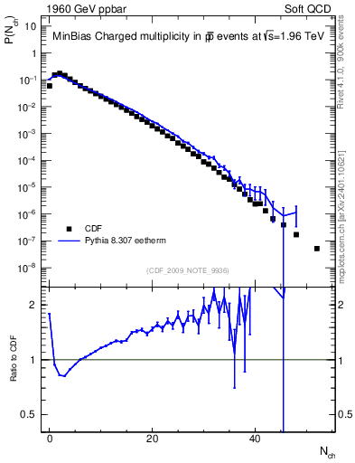 Plot of nch in 1960 GeV ppbar collisions