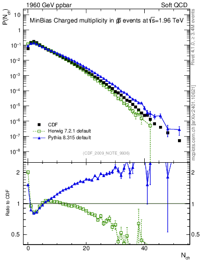 Plot of nch in 1960 GeV ppbar collisions