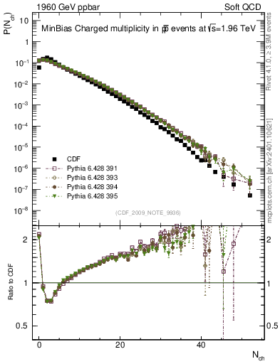 Plot of nch in 1960 GeV ppbar collisions