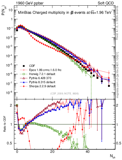 Plot of nch in 1960 GeV ppbar collisions