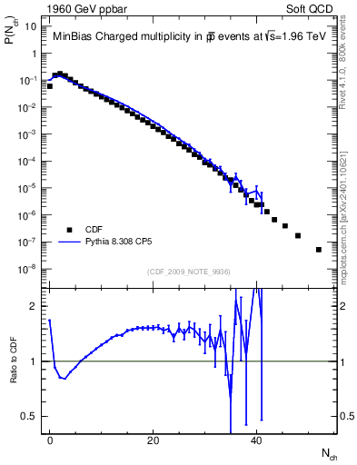 Plot of nch in 1960 GeV ppbar collisions