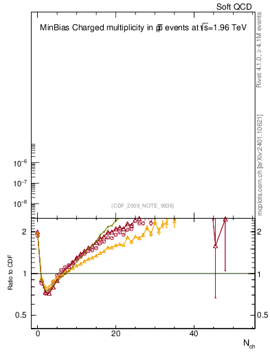 Plot of nch in 1960 GeV ppbar collisions