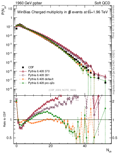 Plot of nch in 1960 GeV ppbar collisions
