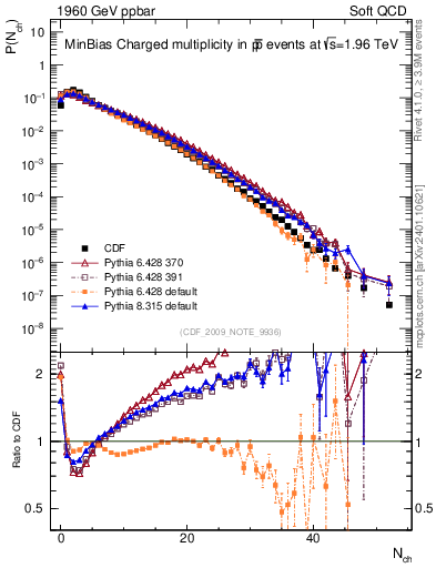 Plot of nch in 1960 GeV ppbar collisions