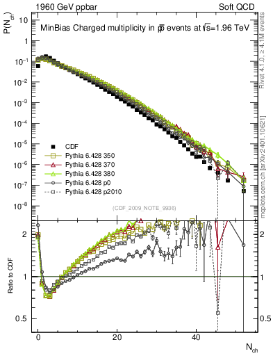 Plot of nch in 1960 GeV ppbar collisions