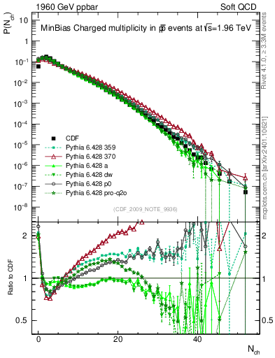 Plot of nch in 1960 GeV ppbar collisions