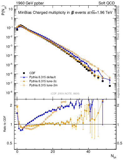 Plot of nch in 1960 GeV ppbar collisions