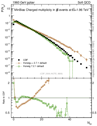 Plot of nch in 1960 GeV ppbar collisions