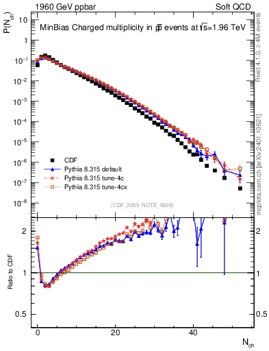 Plot of nch in 1960 GeV ppbar collisions