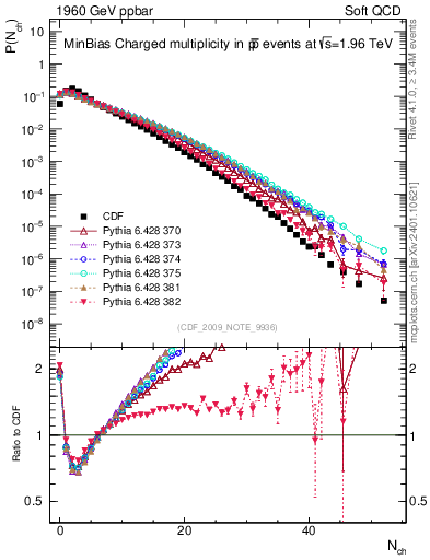 Plot of nch in 1960 GeV ppbar collisions