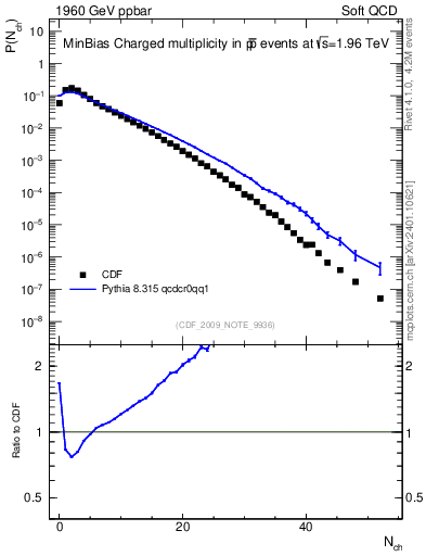Plot of nch in 1960 GeV ppbar collisions
