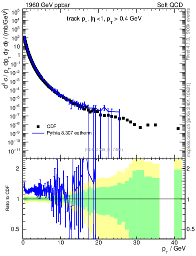 Plot of pt in 1960 GeV ppbar collisions