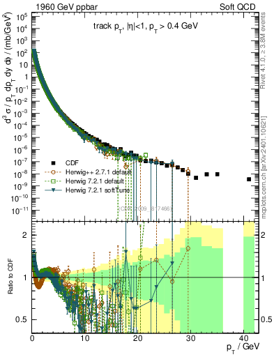 Plot of pt in 1960 GeV ppbar collisions