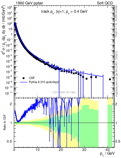 Plot of pt in 1960 GeV ppbar collisions