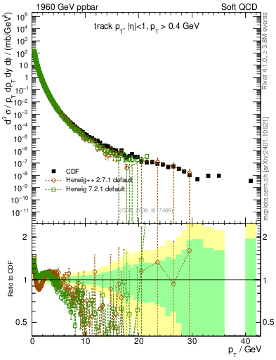 Plot of pt in 1960 GeV ppbar collisions