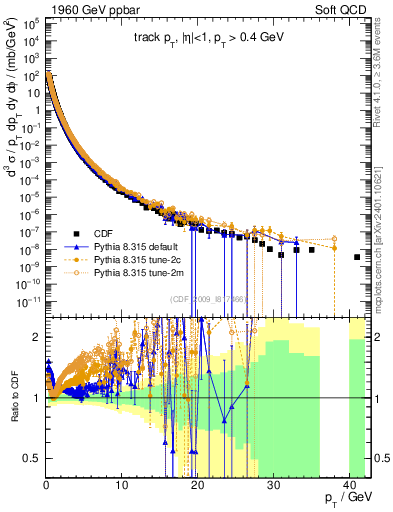 Plot of pt in 1960 GeV ppbar collisions