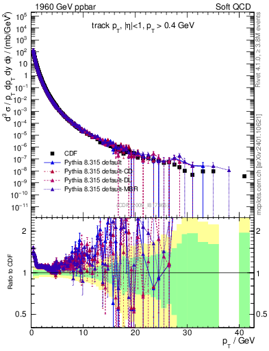 Plot of pt in 1960 GeV ppbar collisions