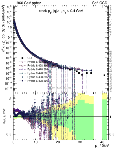 Plot of pt in 1960 GeV ppbar collisions