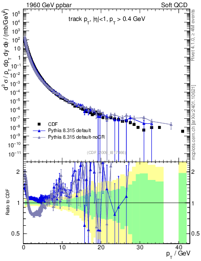 Plot of pt in 1960 GeV ppbar collisions