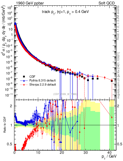 Plot of pt in 1960 GeV ppbar collisions