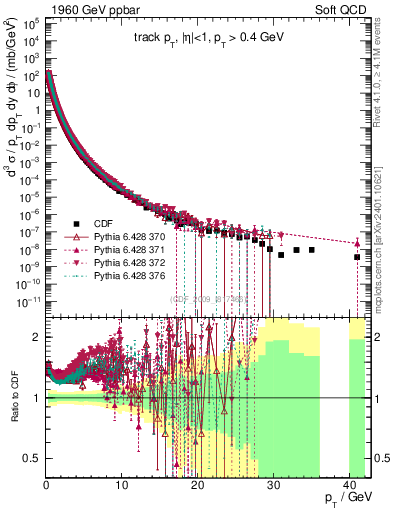 Plot of pt in 1960 GeV ppbar collisions