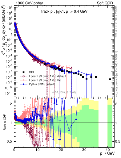 Plot of pt in 1960 GeV ppbar collisions