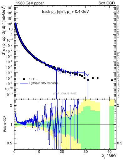 Plot of pt in 1960 GeV ppbar collisions