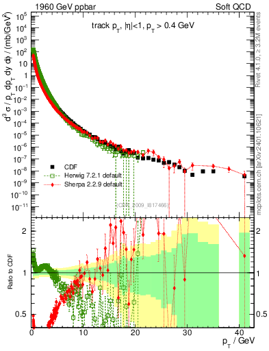 Plot of pt in 1960 GeV ppbar collisions