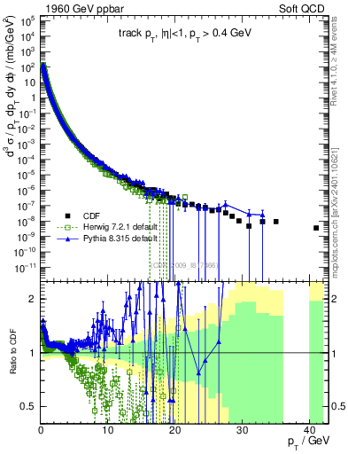 Plot of pt in 1960 GeV ppbar collisions