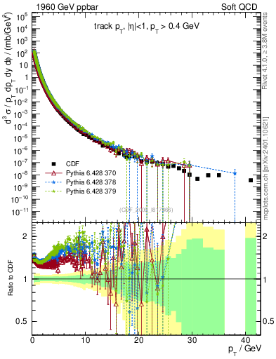 Plot of pt in 1960 GeV ppbar collisions