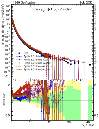 Plot of pt in 1960 GeV ppbar collisions