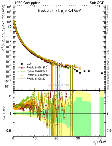 Plot of pt in 1960 GeV ppbar collisions