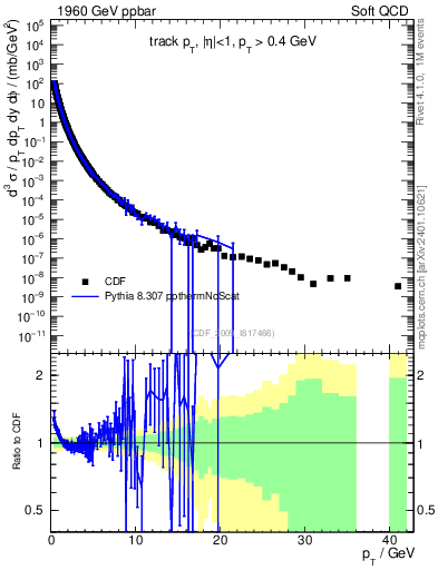 Plot of pt in 1960 GeV ppbar collisions