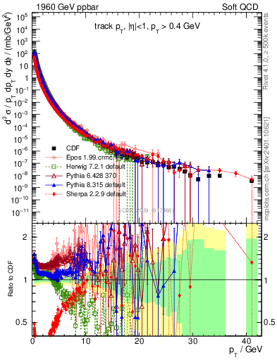 Plot of pt in 1960 GeV ppbar collisions