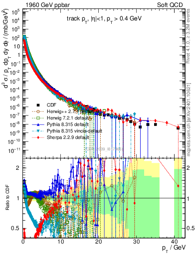 Plot of pt in 1960 GeV ppbar collisions