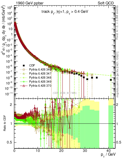 Plot of pt in 1960 GeV ppbar collisions