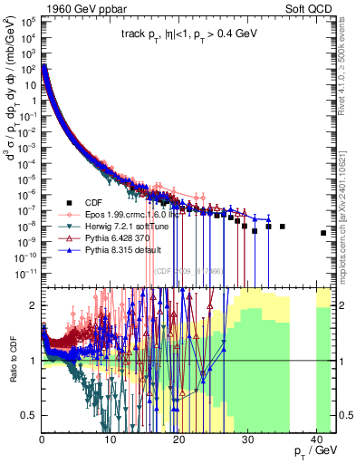 Plot of pt in 1960 GeV ppbar collisions